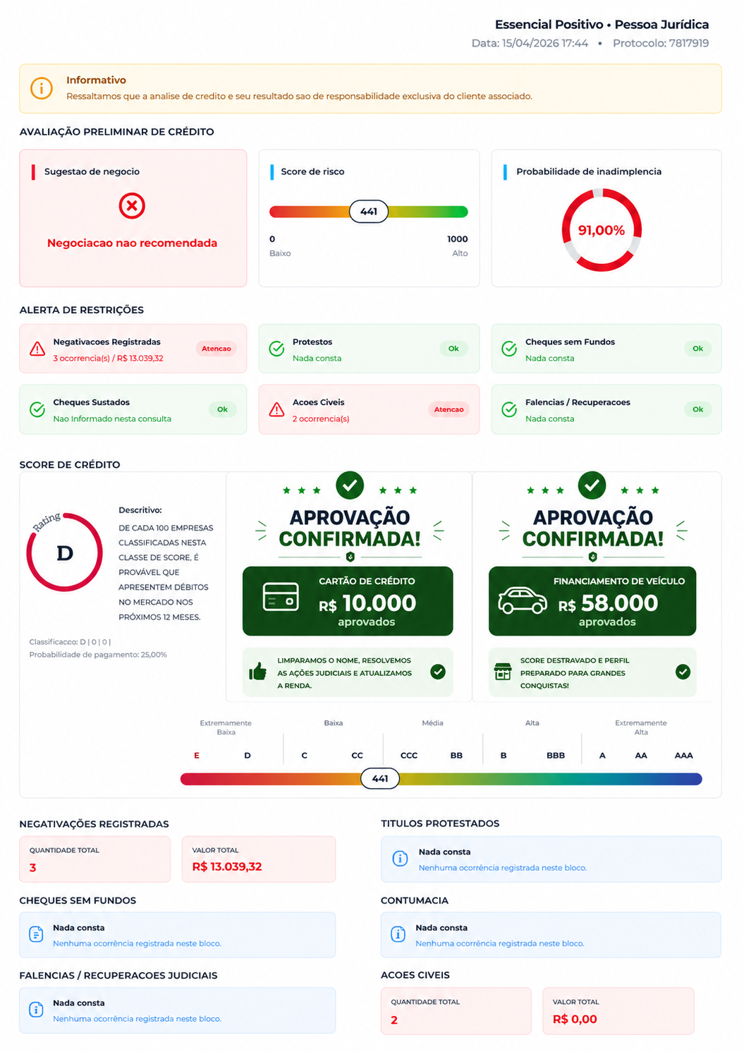 Aprovação confirmada - Cartão R$ 10.000 e Financiamento R$ 58.000